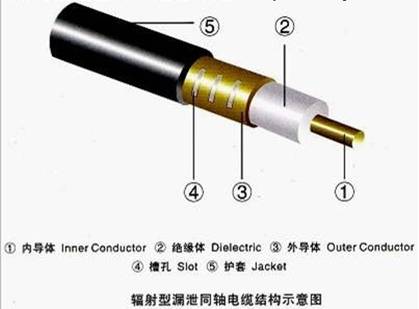 漏泄同轴电缆