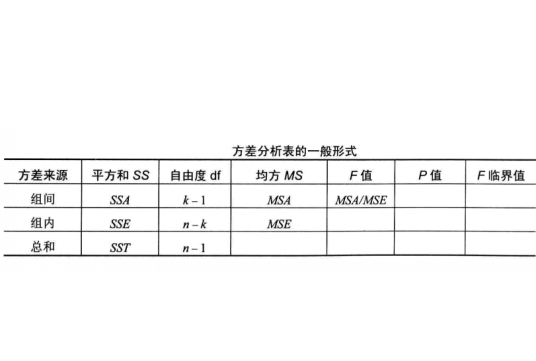 方差分析表