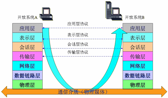 网络协议