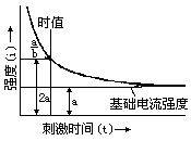 强度时间曲线检查