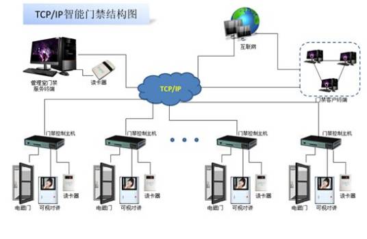 智能门禁控制系统