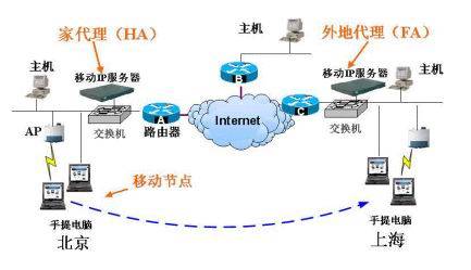 移动IP