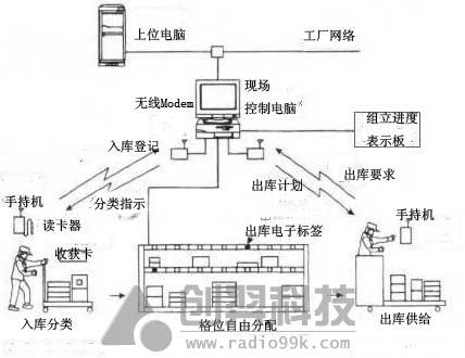 零配件库存管理