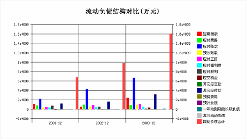 负债结构