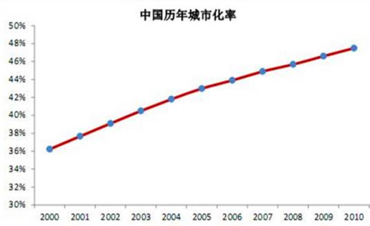 城市化率