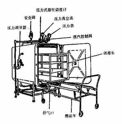 高压蒸汽灭菌