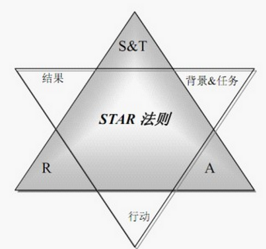 STAR原则