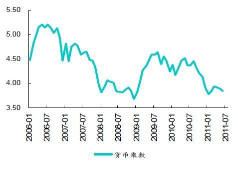 货币政策乘数