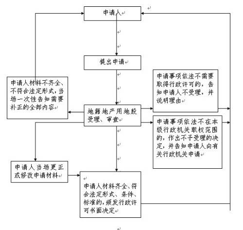 划拨土地使用权