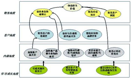 BSC（绩效考核方式）