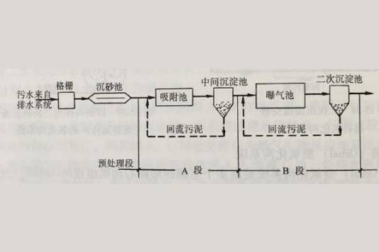 AB法污水处理工艺