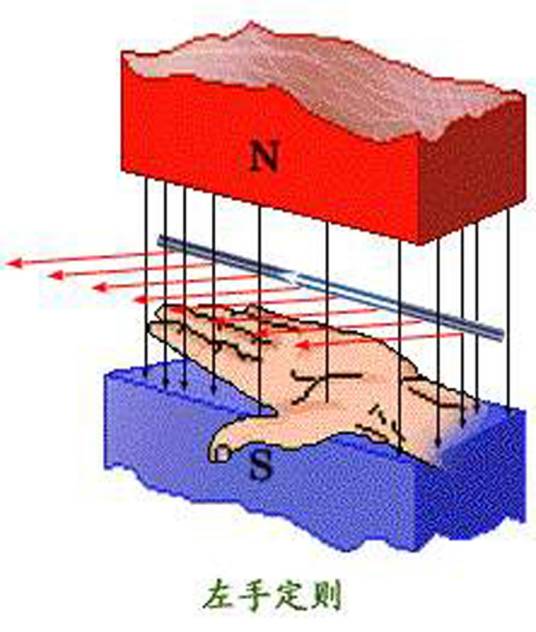 左手定则