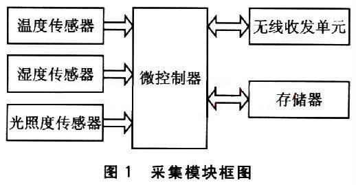 数据采集模块