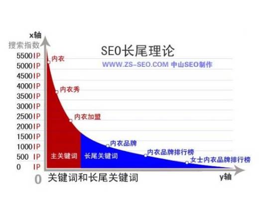 长尾关键词