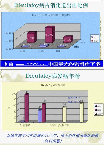 Dieulafoy病