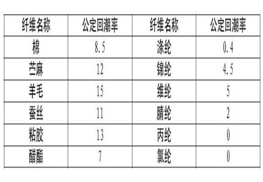 公定回潮率