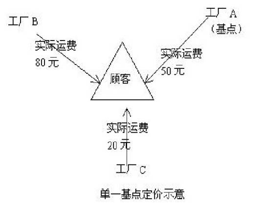 基点法