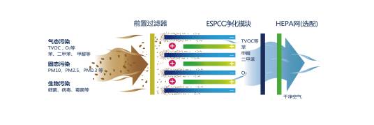 ESPCC空气净化技术