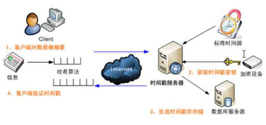 电子时间戳