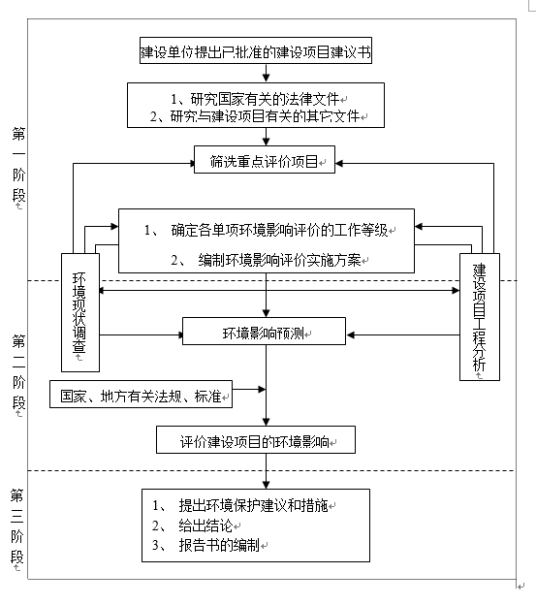 环境影响评价程序