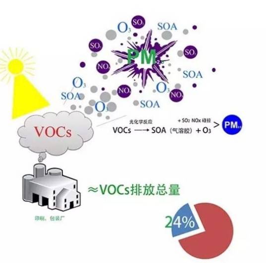 挥发性有机物