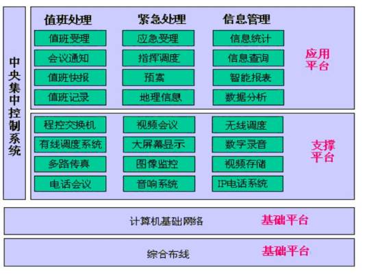 应急指挥系统