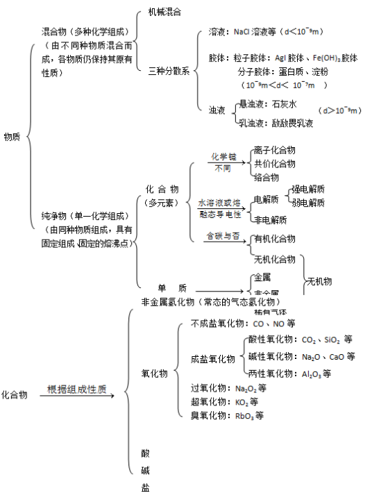 化学分类