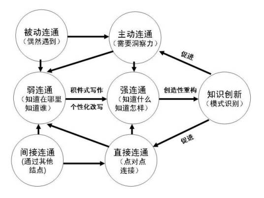 联通主义