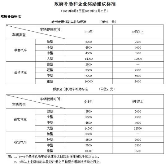 车辆报废补贴