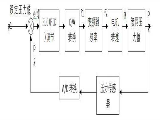 闭环反馈控制