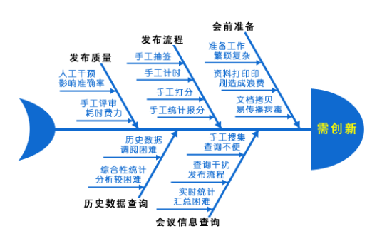 鱼骨分析法