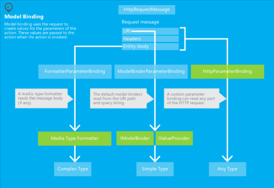 Web API