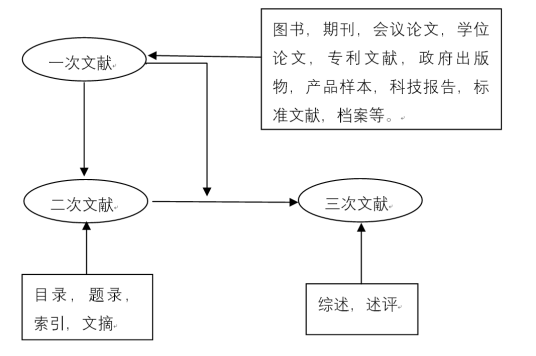 二次文献