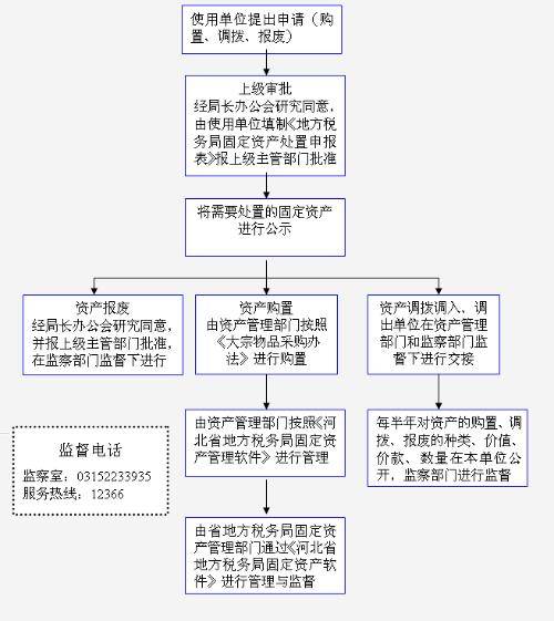 固定资产核算