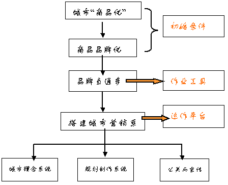 城市营销（一种营销理念）