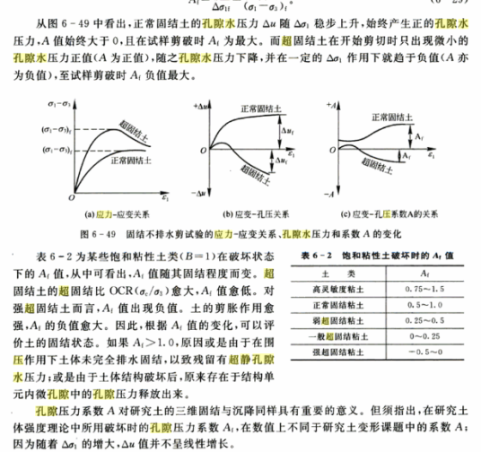 超静孔隙水压力