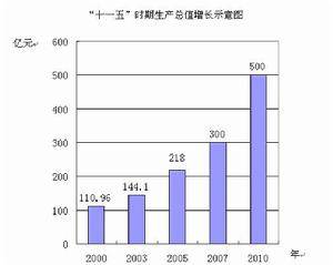 产业结构调节法