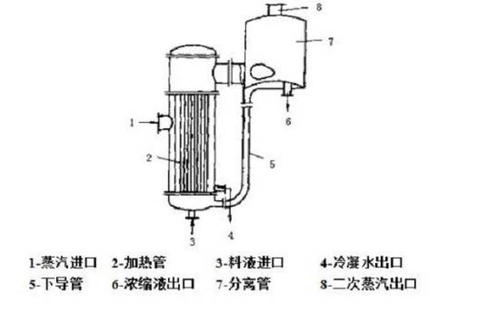 升膜蒸发器