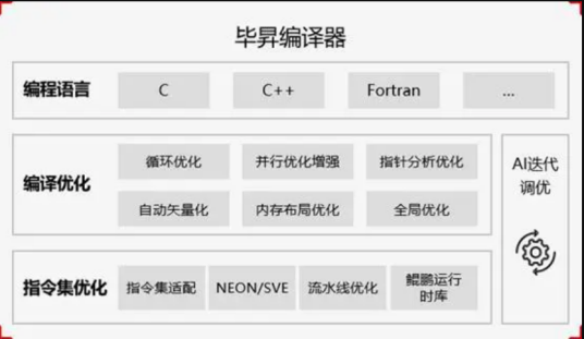 毕昇（华为公司推出的编译器）