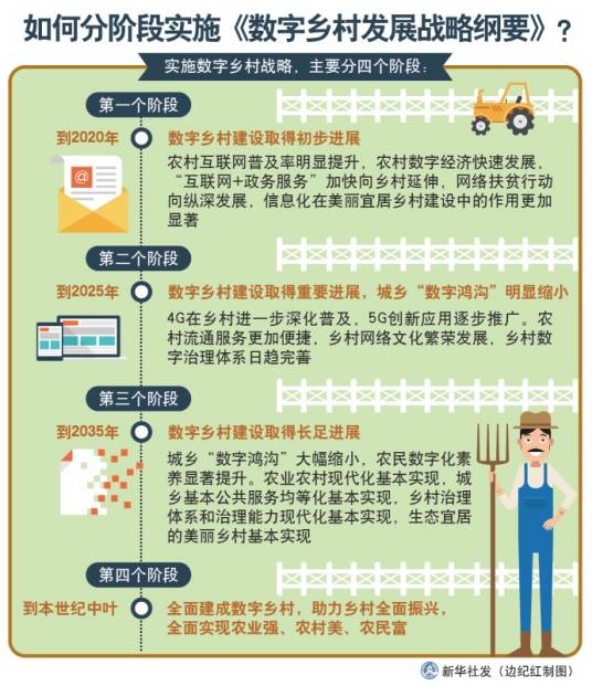 数字乡村发展战略纲要（2019年中共中央办公厅、国务院办公厅发布的文件）