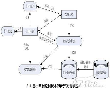 管理舞弊