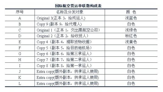 空运单