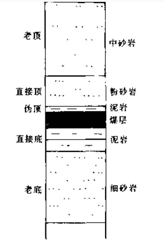 老顶（指直接顶上部比较稳固的岩层）