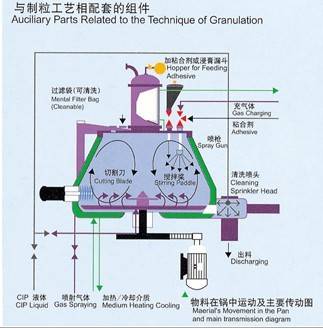 湿法制粒机