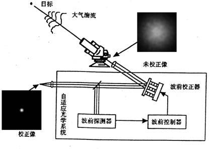 自适应光学