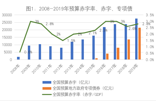 财政赤字率