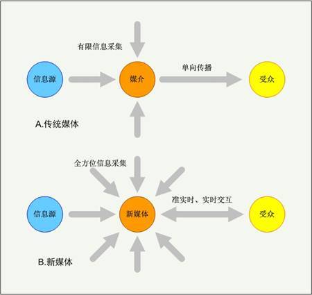 传播模式