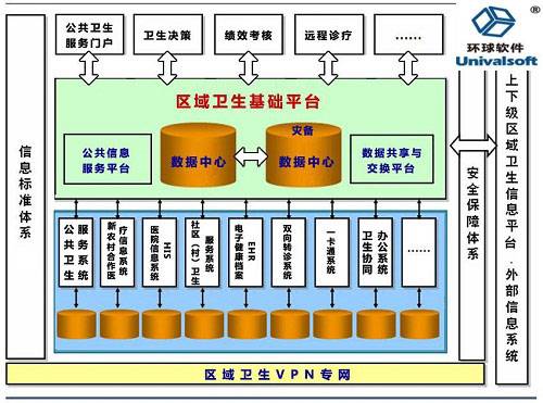 区域卫生信息平台