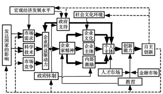 企业动力机制