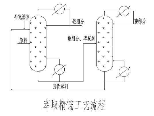 萃取精馏